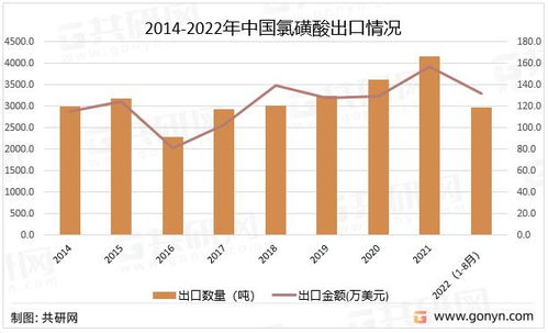 2022年中國(guó)氯磺酸產(chǎn)業(yè)全景 生產(chǎn)企業(yè)布局與進(jìn)出口貿(mào)易管理分析