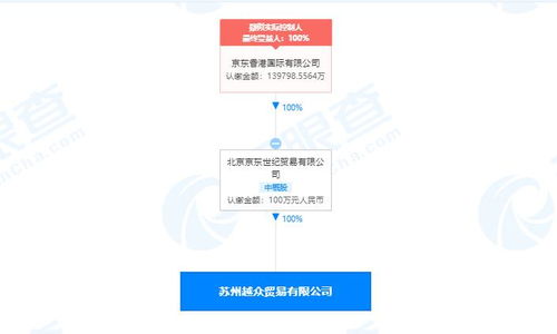 京東關聯公司落子蘇州 貿易新公司劍指出售物理聯網銷售
