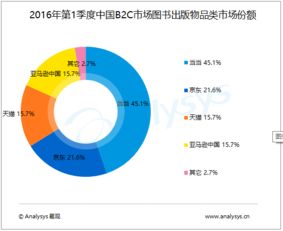 中國B2C出版市場2016年Q1數據出爐 交易規模達51億元，圖書市場向生態化轉型